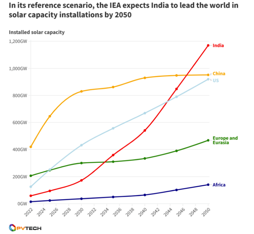 Indijos saulės energijos įrenginiai užims pirmąją vietą pasaulyje!